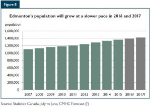 Population growth