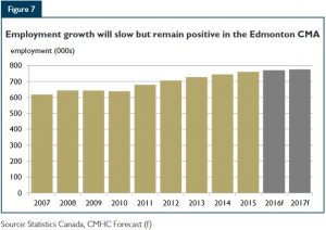 employment growth