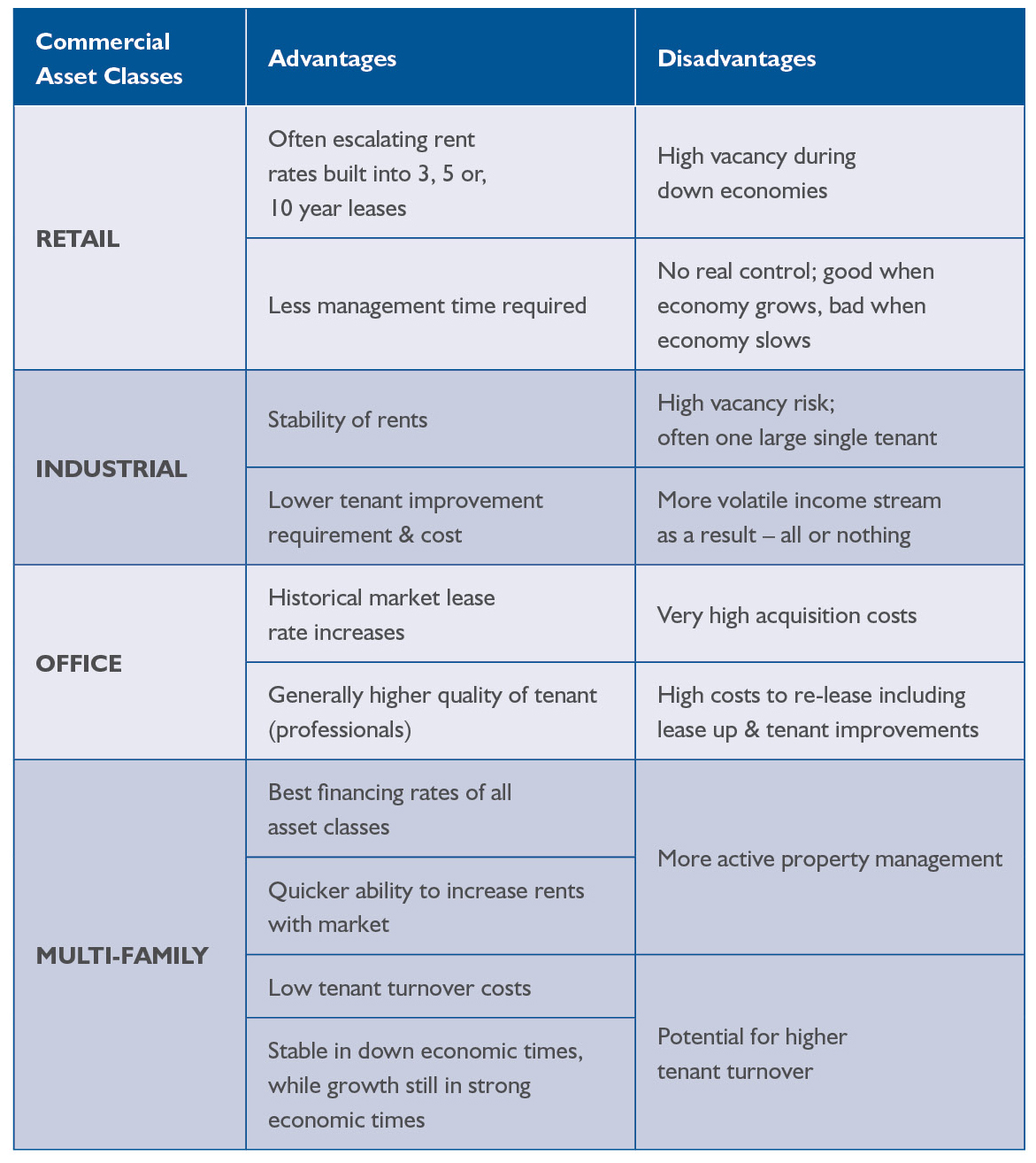 12-08-09_CommercialAssetClasses